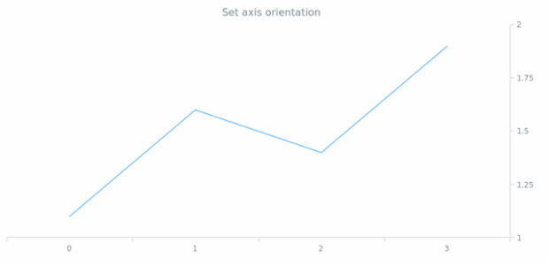 anychart.core.axes.Linear.orientation set created by AnyChart Team
