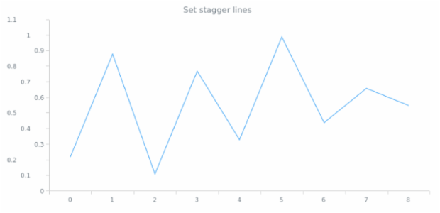 anychart.core.axes.Linear.staggerLines created by AnyChart Team