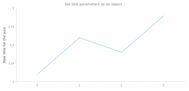 anychart.core.axes.Linear.title set asObject created by AnyChart Team