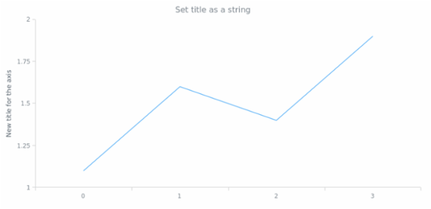 anychart.core.axes.Linear.title set asString created by AnyChart Team