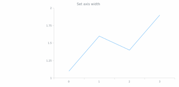 anychart.core.axes.Linear.width set created by AnyChart Team