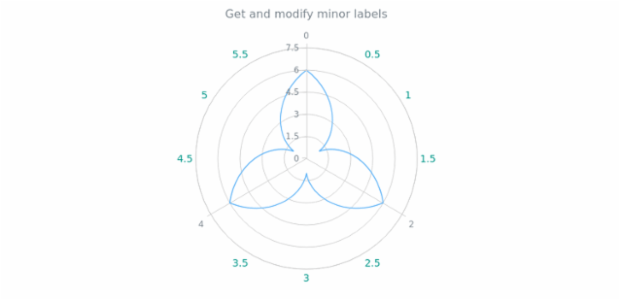 anychart.core.axes.Polar.minorLabels get created by AnyChart Team