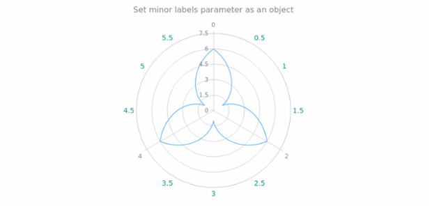 anychart.core.axes.Polar.minorLabels set asObject created by AnyChart Team
