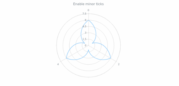 anychart.core.axes.Polar.minorTicks set asBool created by AnyChart Team