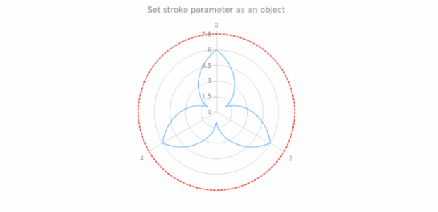 anychart.core.axes.Polar.stroke set created by AnyChart Team
