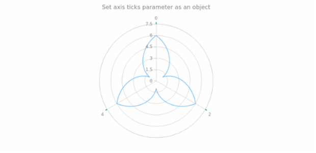 anychart.core.axes.Polar.ticks set asObject created by AnyChart Team
