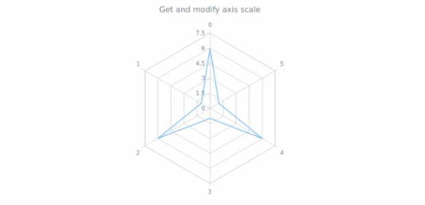 anychart.core.axes.Radar.scale get created by AnyChart Team