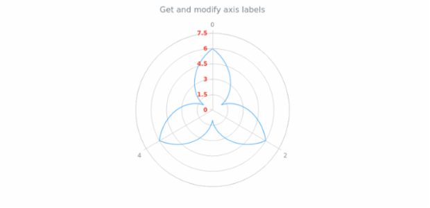 anychart.core.axes.Radial.labels get created by AnyChart Team