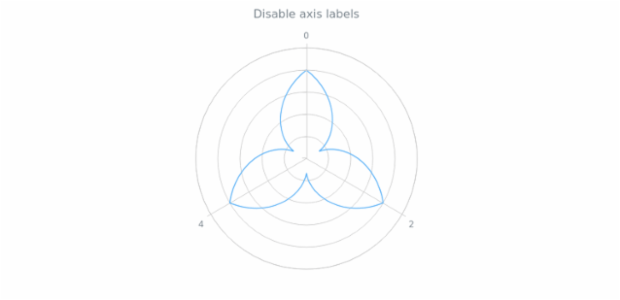anychart.core.axes.Radial.labels set asBool created by AnyChart Team