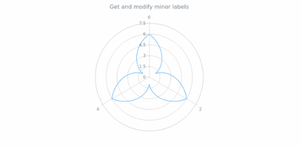 anychart.core.axes.Radial.minorLabels get created by AnyChart Team