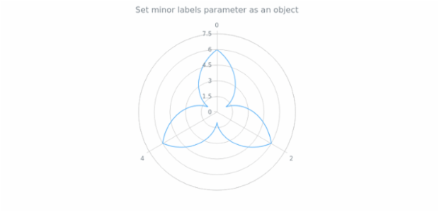 anychart.core.axes.Radial.minorLabels set asObject created by AnyChart Team