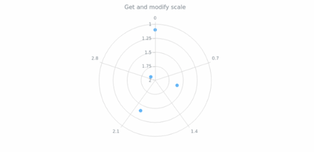 anychart.core.axes.Radial.scale get created by AnyChart Team