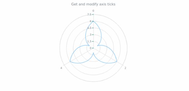 anychart.core.axes.Radial.ticks get created by AnyChart Team