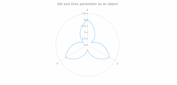 anychart.core.axes.Radial.ticks set asObject created by AnyChart Team