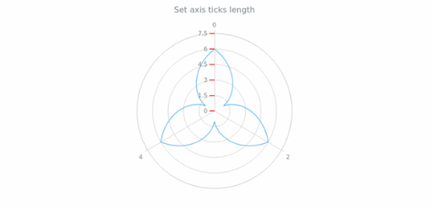 anychart.core.axes.RadialTicks.length created by AnyChart Team