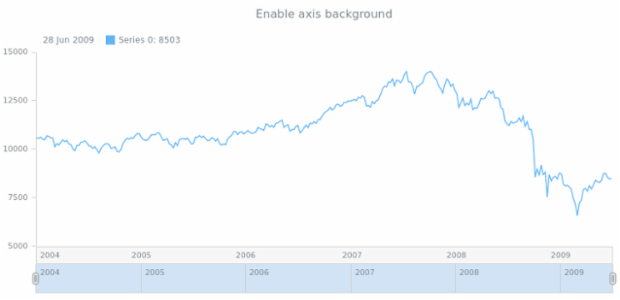 anychart.core.axes.StockDateTime.background set asBool created by AnyChart Team
