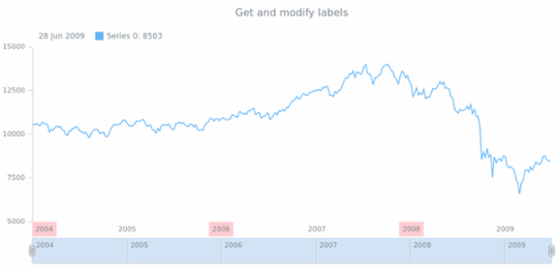 anychart.core.axes.StockDateTime.labels get created by AnyChart Team