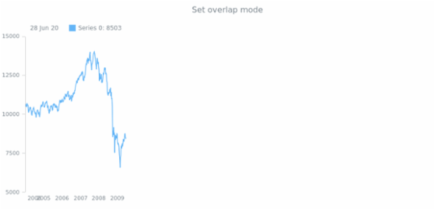 anychart.core.axes.StockDateTime.overlapMode set created by AnyChart Team