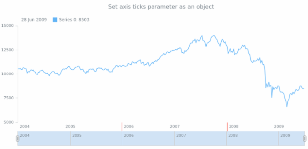 anychart.core.axes.StockDateTime.ticks set asObj created by AnyChart Team
