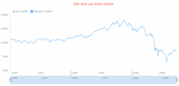 anychart.core.axes.StockTicks.stroke get created by AnyChart Team