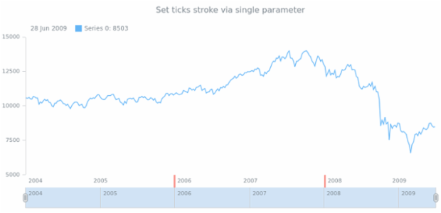 anychart.core.axes.StockTicks.stroke set asSingle created by AnyChart Team