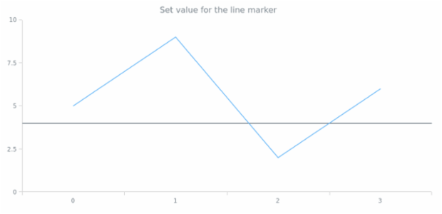 anychart.core.axisMarkers.Line.value set created by AnyChart Team