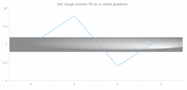 anychart.core.axisMarkers.Range.fill set asRadial created by AnyChart Team