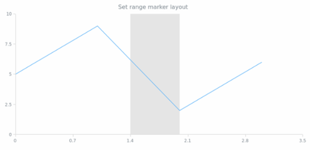 anychart.core.axisMarkers.Range.layout set created by AnyChart Team