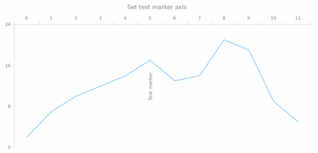 anychart.core.axisMarkers.Text.axis set created by AnyChart Team