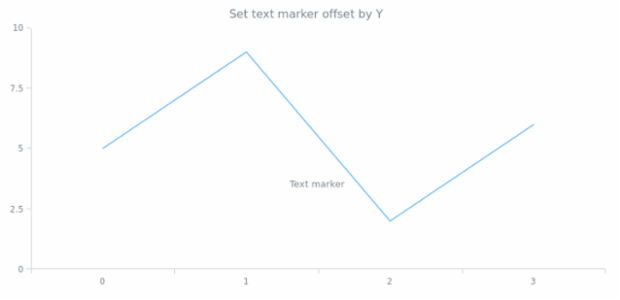 anychart.core.axisMarkers.Text.offsetY set created by AnyChart Team