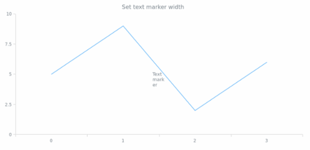 anychart.core.axisMarkers.Text.width set created by AnyChart Team