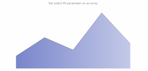 anychart.core.cartesian.series.Area.selectFill set asArray created by AnyChart Team