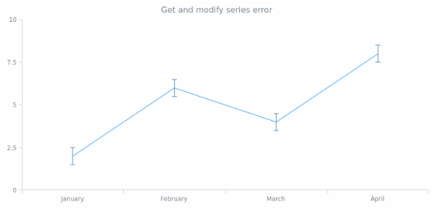 anychart.core.cartesian.series.Base.error get created by AnyChart Team