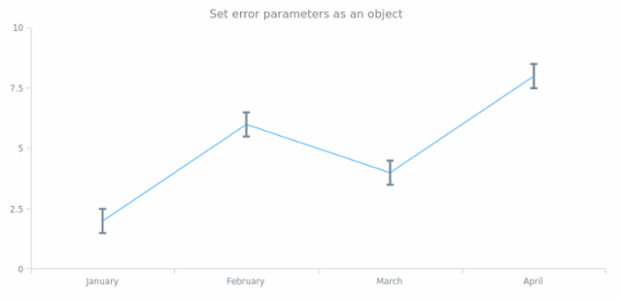 anychart.core.cartesian.series.Base.error set asObject created by AnyChart Team