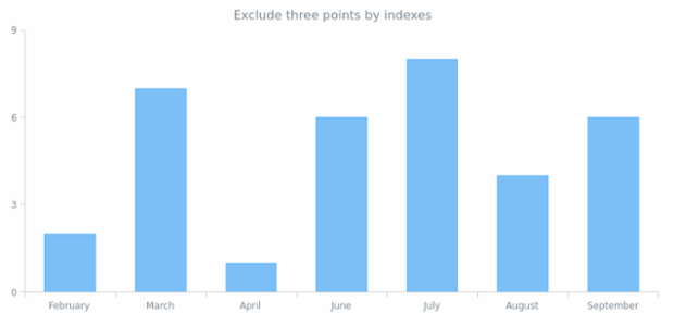 anychart.core.cartesian.series.Base.excludePoint created by AnyChart Team