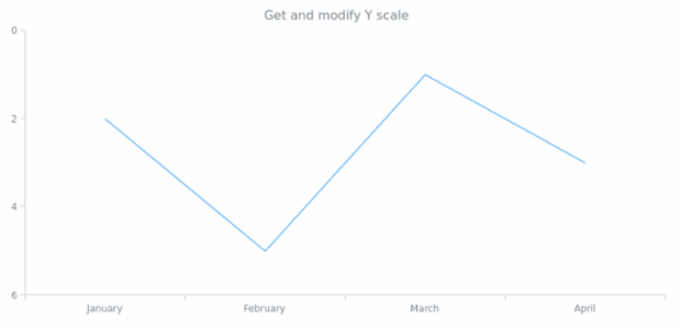 anychart.core.cartesian.series.Base.yScale get created by AnyChart Team