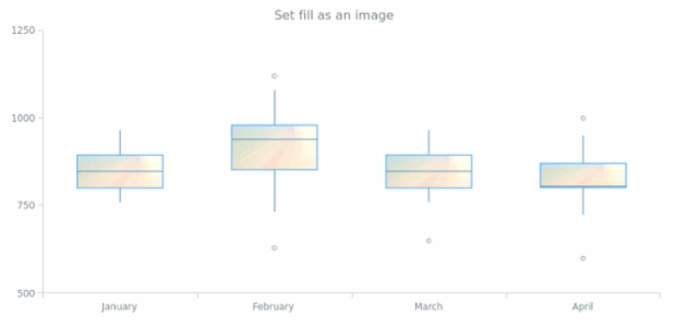 anychart.core.cartesian.series.Box.fill set asImg created by AnyChart Team