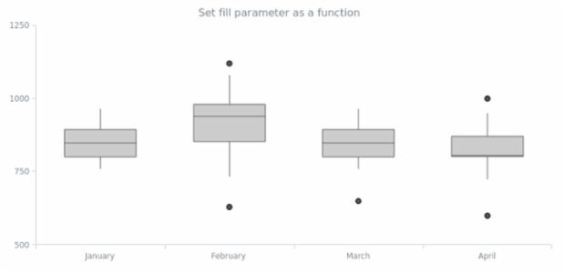 anychart.core.cartesian.series.Box.selectFill set asFunc created by AnyChart Team