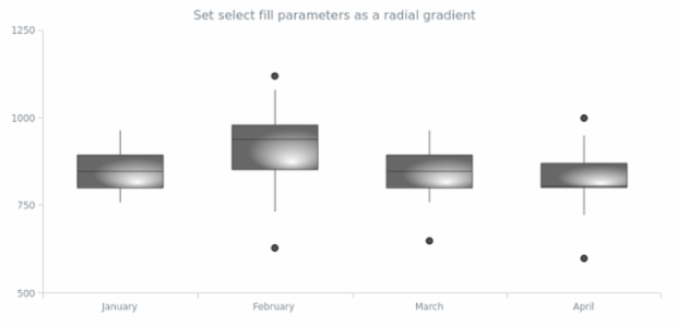 anychart.core.cartesian.series.Box.selectFill set asRadial created by AnyChart Team