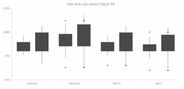 anychart.core.cartesian.series.Box.selectHatchFill get created by AnyChart Team