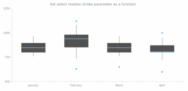 anychart.core.cartesian.series.Box.selectMedianStroke set asFunc created by AnyChart Team