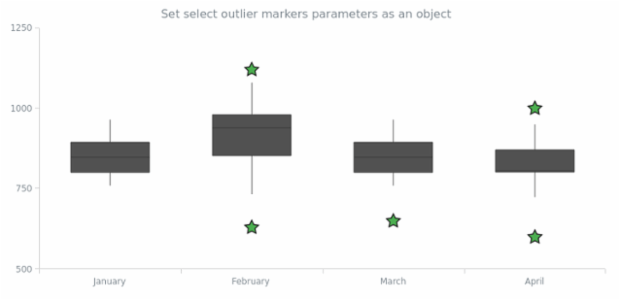 anychart.core.cartesian.series.Box.selectOutlierMarkers set asObj created by AnyChart Team
