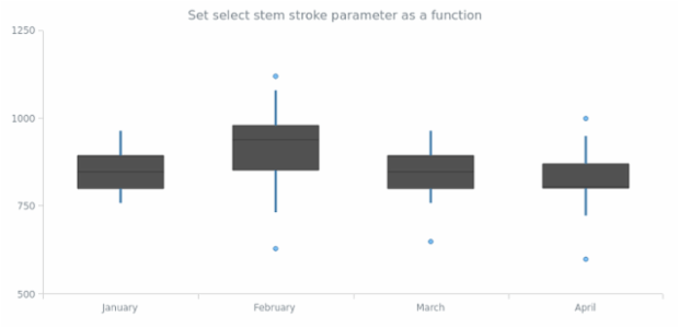 anychart.core.cartesian.series.Box.selectStemStroke set asFunc created by AnyChart Team