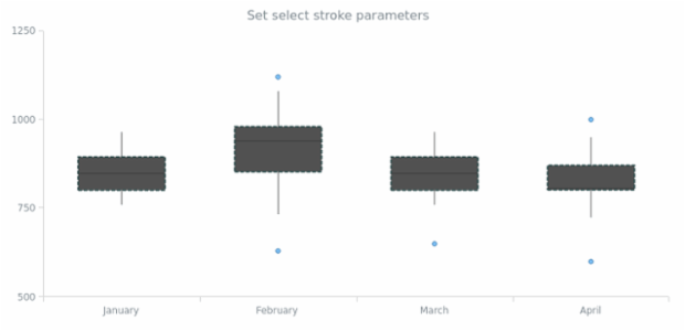 anychart.core.cartesian.series.Box.selectStroke set created by AnyChart Team