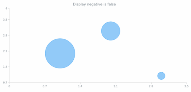 anychart.core.cartesian.series.Bubble.displayNegative get created by AnyChart Team