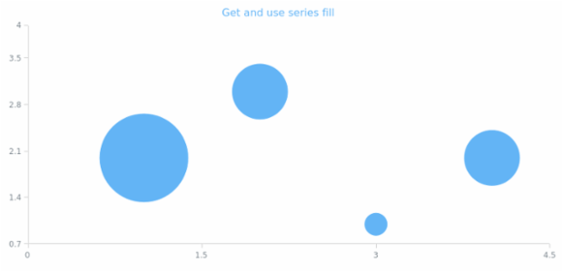 anychart.core.cartesian.series.Bubble.fill get created by AnyChart Team