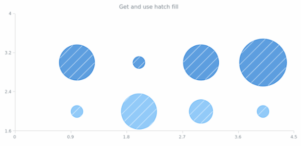 anychart.core.cartesian.series.Bubble.hatchFill get created by AnyChart Team