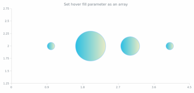 anychart.core.cartesian.series.Bubble.hoverFill set asArray created by AnyChart Team