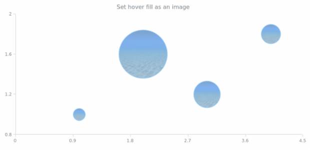 anychart.core.cartesian.series.Bubble.hoverFill set asImg created by AnyChart Team