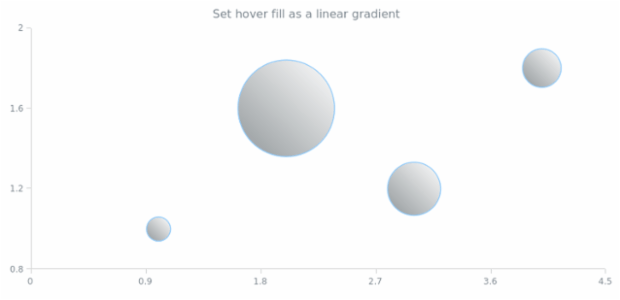 anychart.core.cartesian.series.Bubble.hoverFill set asLinear created by AnyChart Team